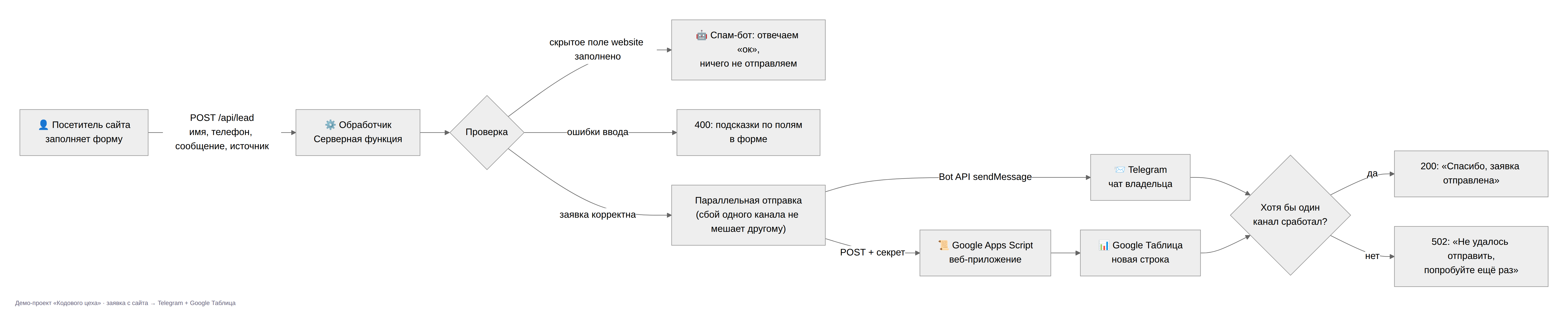 Схема потока данных: посетитель отправляет форму в серверную функцию; после проверки заявка параллельно уходит в Telegram и через Google Apps Script в таблицу; посетитель получает ответ «Спасибо», если сработал хотя бы один канал. Спам-бот получает «ок» без отправки, ошибки ввода возвращают подсказки.